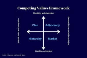 Four basic types of organizational culture: hierarchy, clan, adhocracy, market, as illustrated in this chart, used in this article by Dr. Vic, CEO of TEP.Global