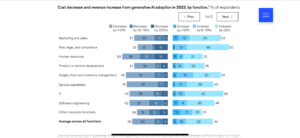 This graph by McKinsey shows AI in HR saves costs and increases revenue, cited in an article by Dr. Vic, TEP.Global.